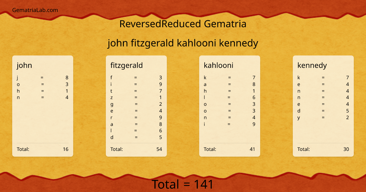 john fitzgerald kahlooni kennedy in reversedReduced Gematria